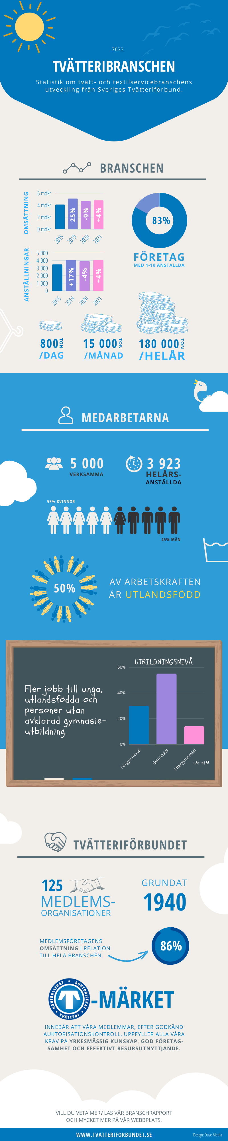Infographic 2022 på svenska