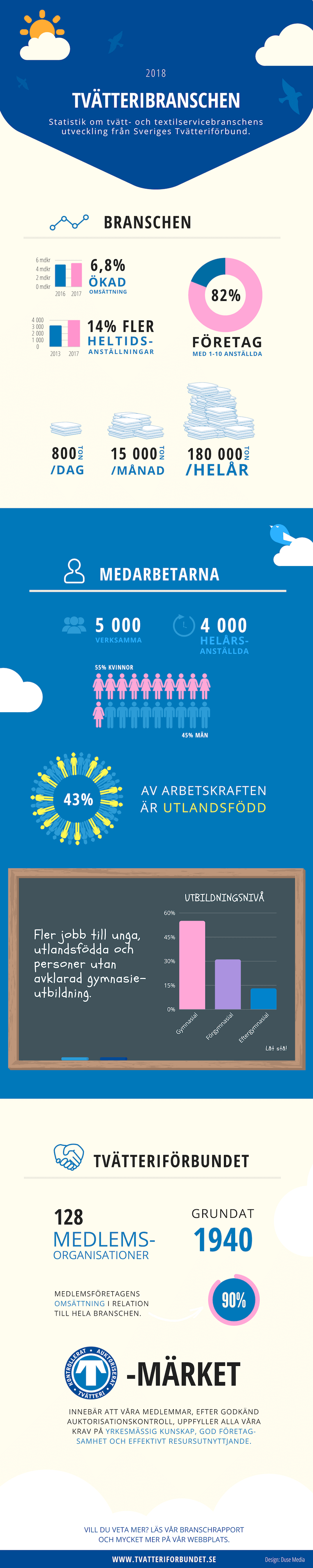 Infographic: Branschrapport 2018 – Sveriges Tvätteriförbund