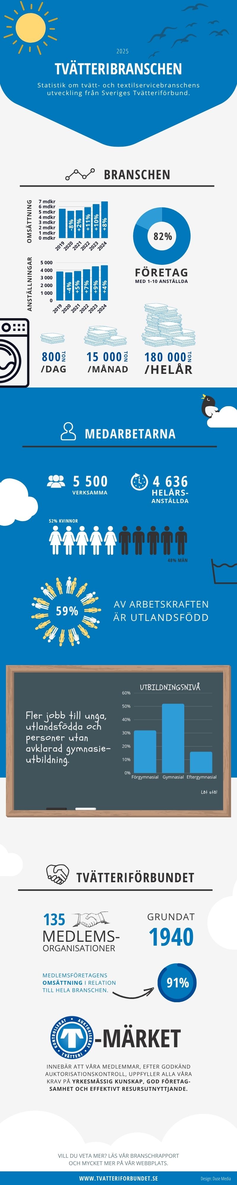 stf-infographic-2025-sv Tvätt- och textilservicebranschen i siffror, 2025